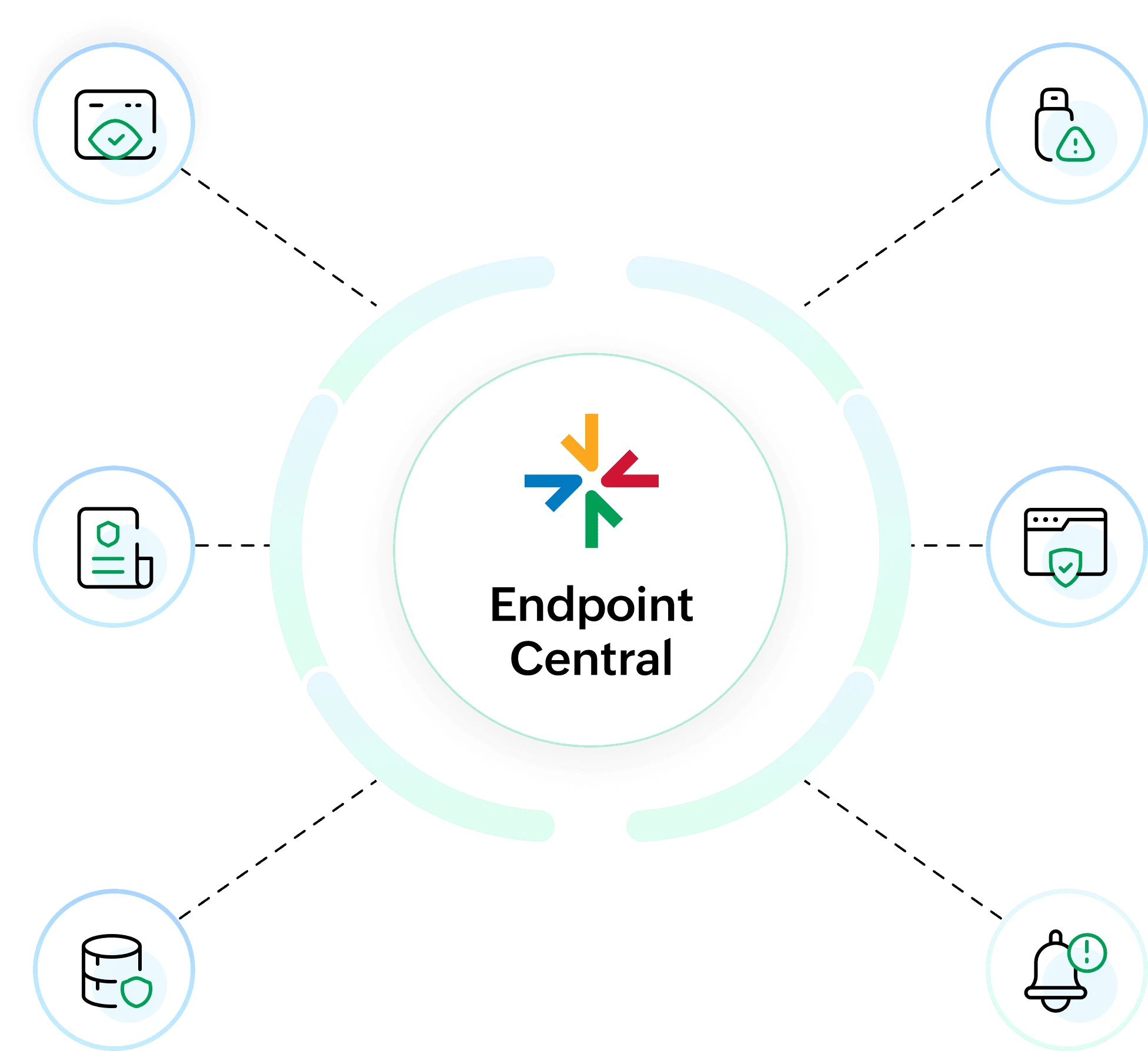 Endpoint Central · Data loss prevention