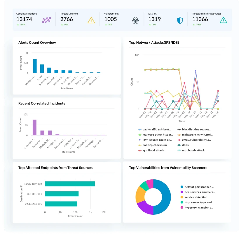 Log360 · Threat detection overview