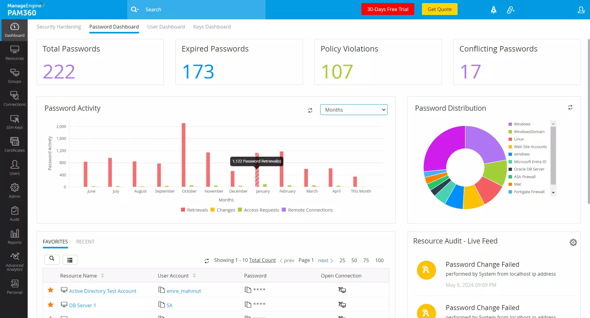 PAM360 · Password dashboard